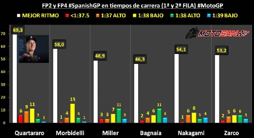 Análisis de Ritmos MotoGP Jerez Quartararo lanzado hacia su tercera