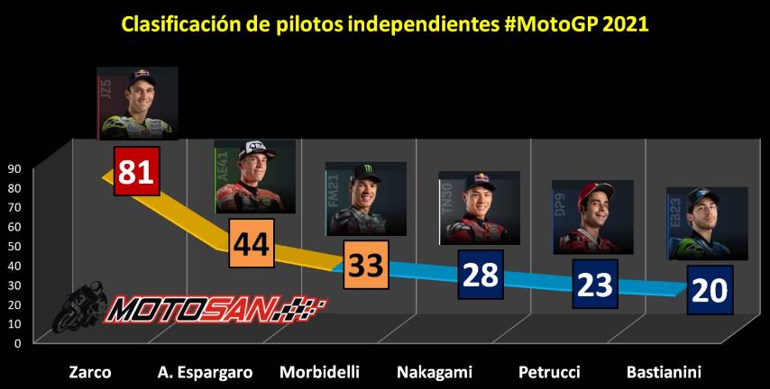 Clasificación General MotoGP 2021 Tras Los Resultados De Hoy En El GP ...