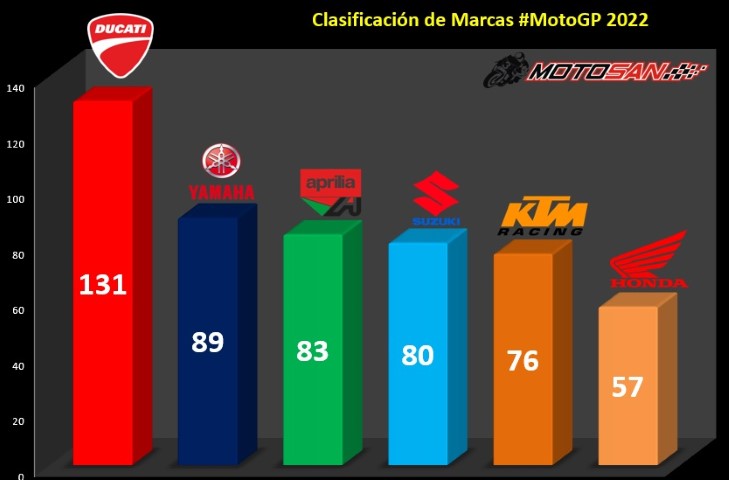 Clasificación General MotoGP 2022 Tras Los Resultados De Hoy En El GP ...