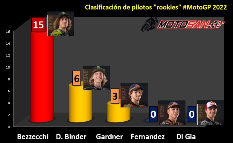 Clasificación General MotoGP 2022 Tras Los Resultados De Hoy En El GP ...