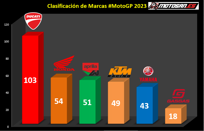 Clasificación General MotoGP 2023 Tras Los Resultados De Hoy En El GP ...