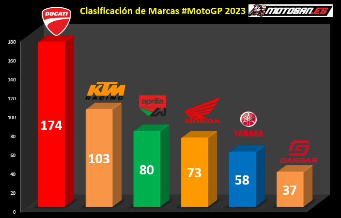 classifica-marca-motogp