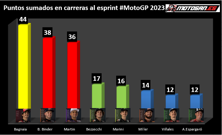 qualifiche-sprint-motogp-francia