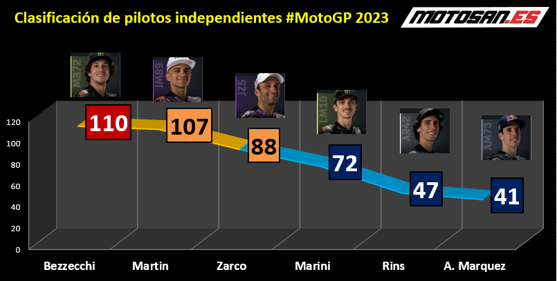 classifica-indipendente-motogp-italia