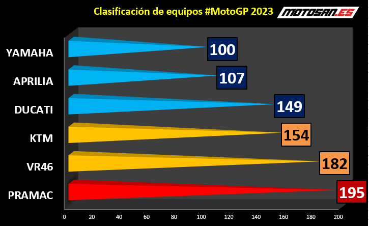 classifica-italia-motogp-team