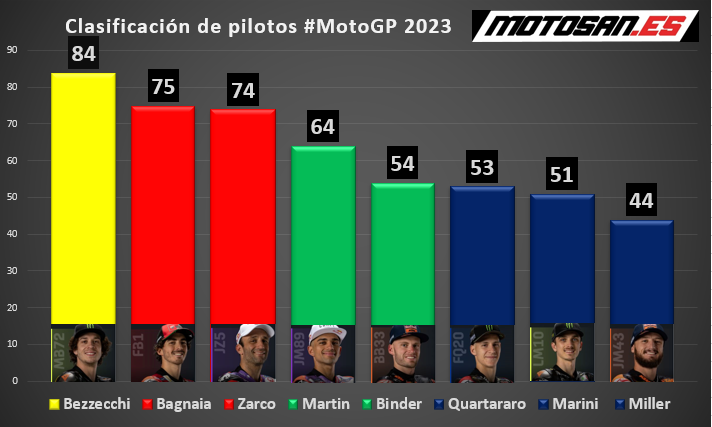 classifica-gara-lunga-motogp-italia