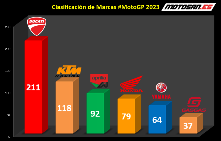 classifica-marchi-motogp-italia