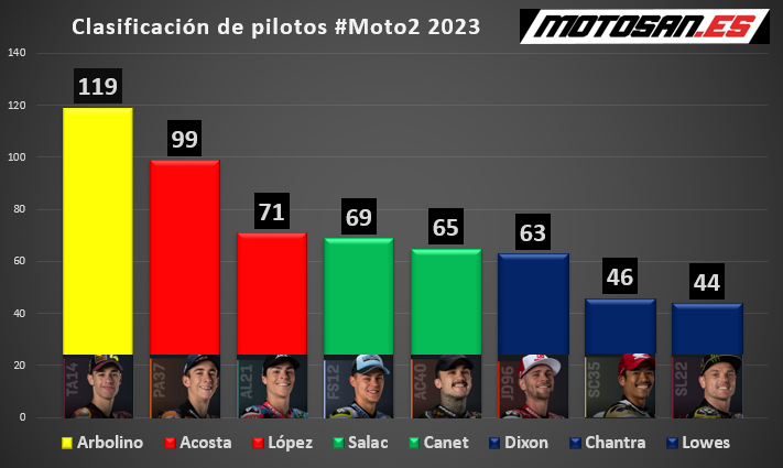 classifica-moto2-italia