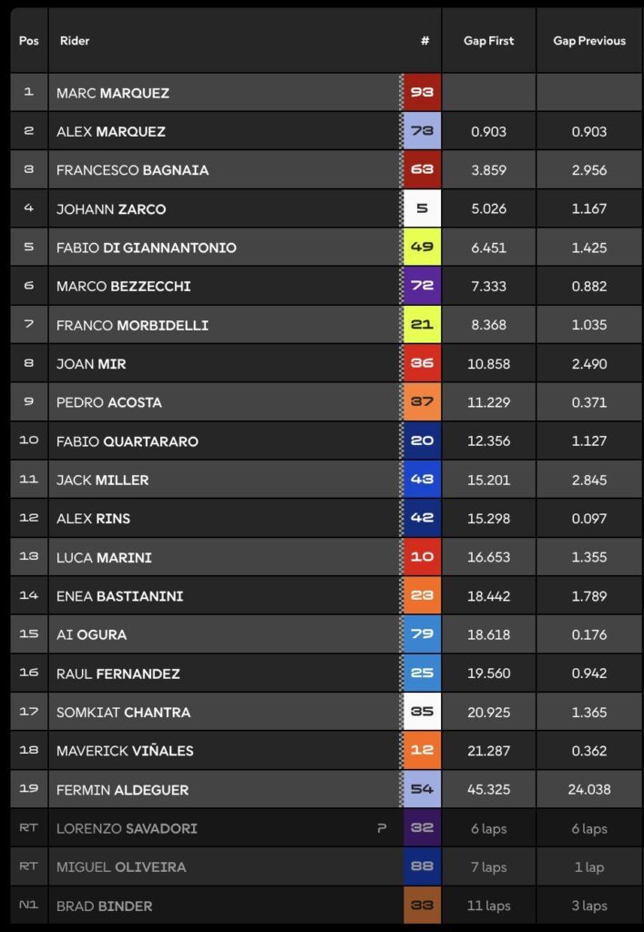 Course Sprint MotoGP Argentine